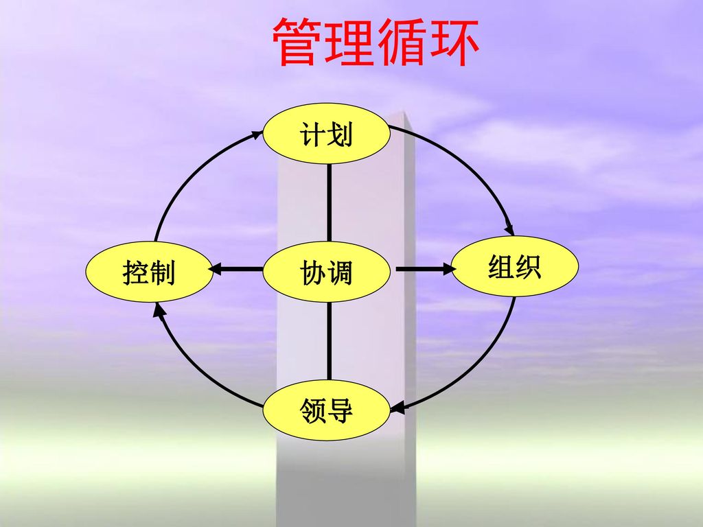 《管理学》主要章节及内容 决策与计划 组织领导控制创新 主要影响 次